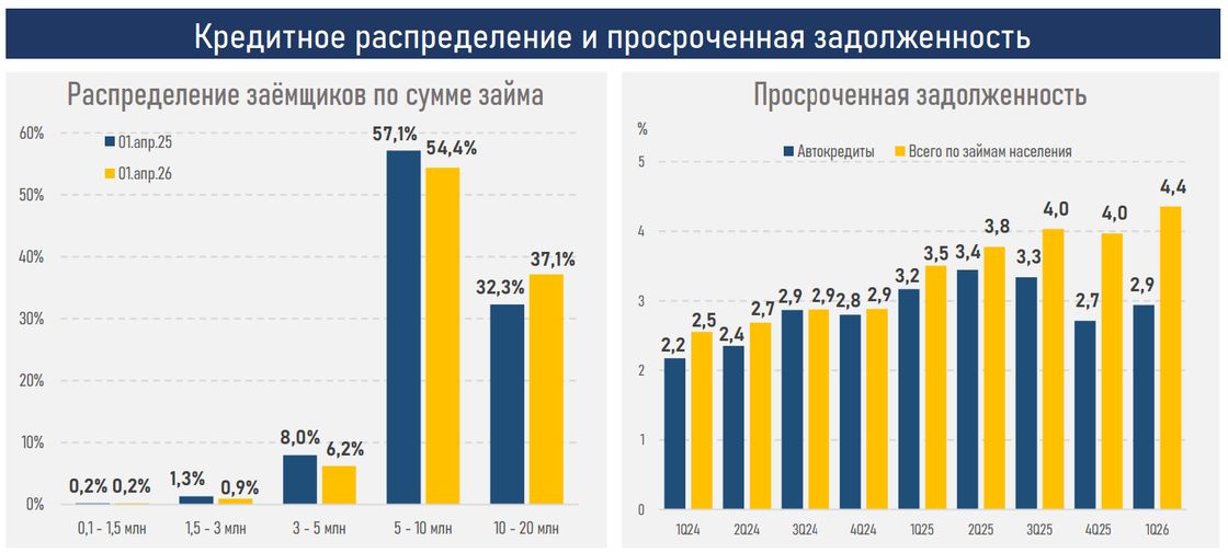 Казахстанцы стали чаще брать большие автокредиты на 10-20 млн тенге