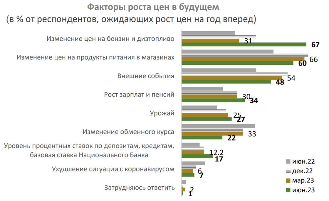 Рост цен на ГСМ и продукты - главные причины из-за которого может ускориться инфляция. Считают казахстанцы.