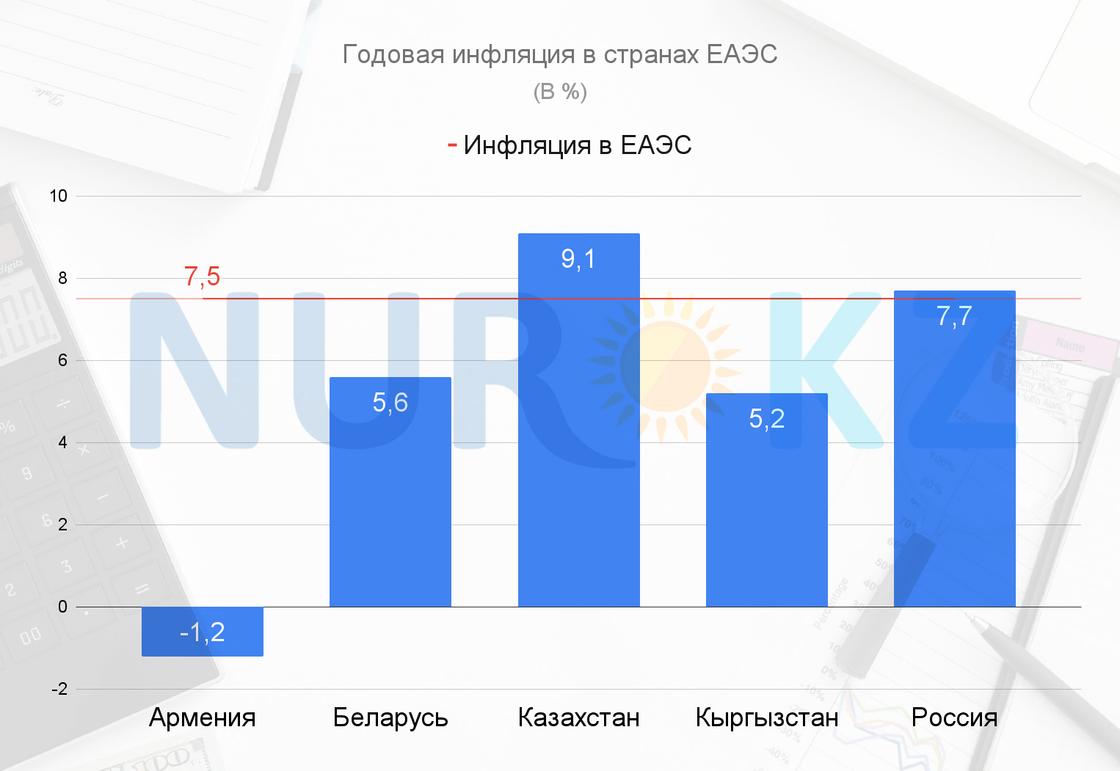 Годовая инфляция в ЕАЭС