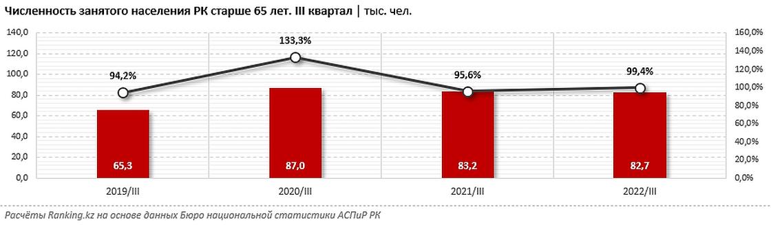 Численность работающих пенсионеров в Казахстане