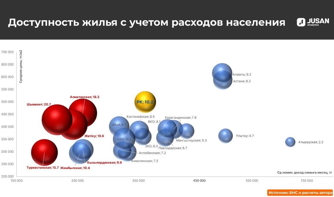 Индекс доступности жилья в Казахстане