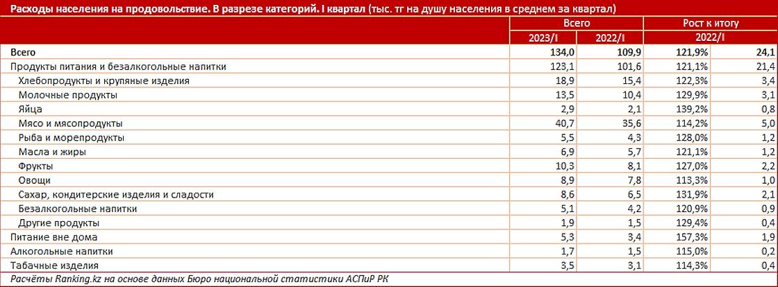 На какие продукты питания казахстанцы тратят больше всего денег