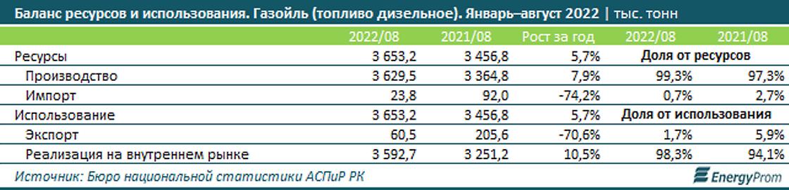 Производство, импорт и экспорт дизеля в Казахстане.