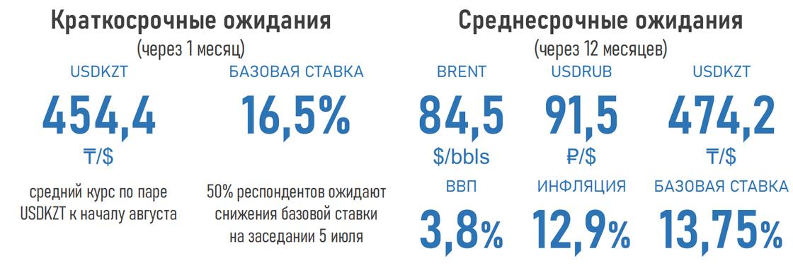 Прогнозы экспертов по поводу инфляции в стране и курса тенге.