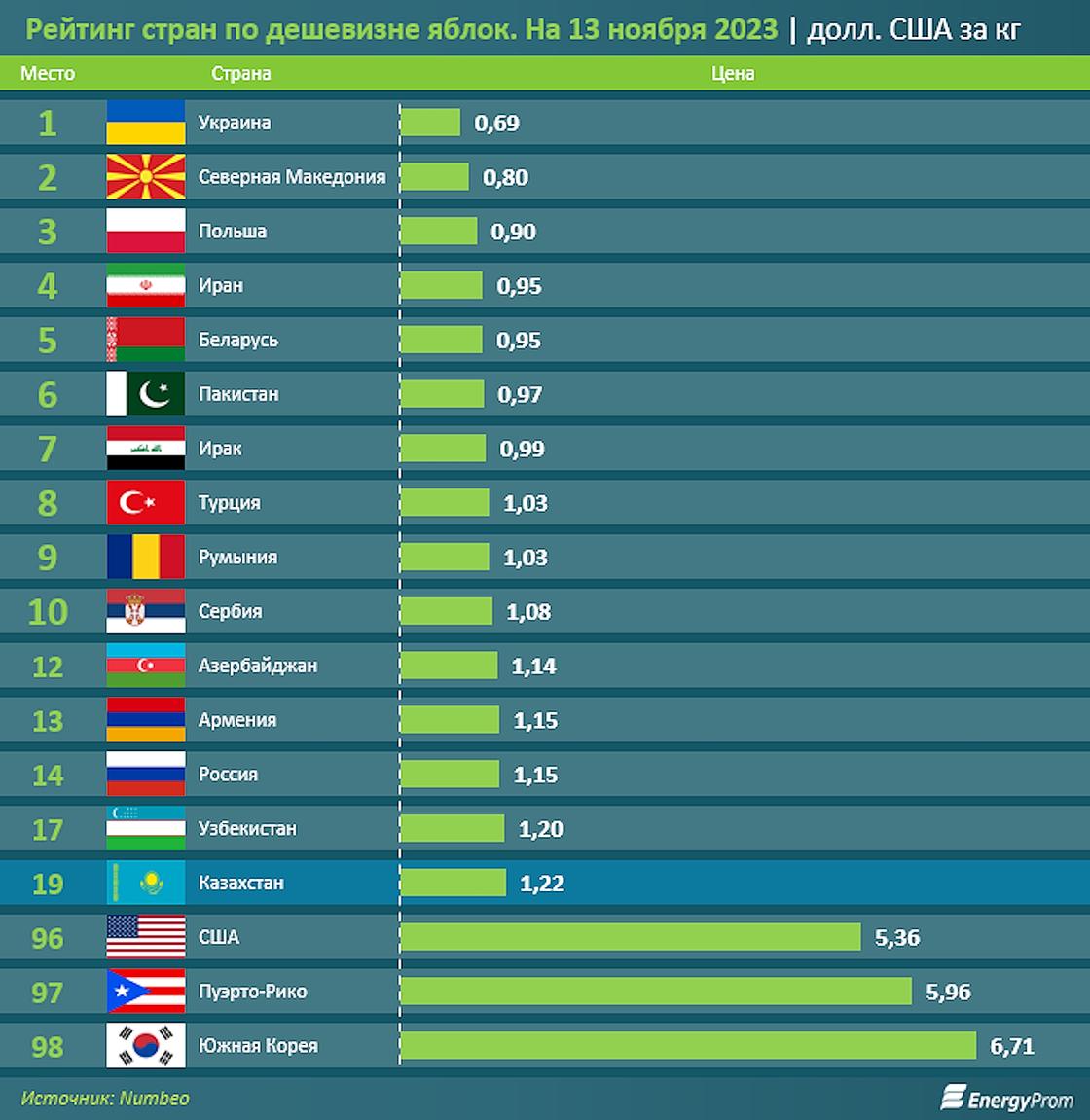 Рейтинг стран по стоимости яблок