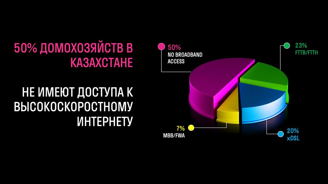 50% домохозяйств в стране не имеют доступа к высокоскоростному интернету 50% домохозяйств в стране не имеют доступа к высокоскоростному интернету