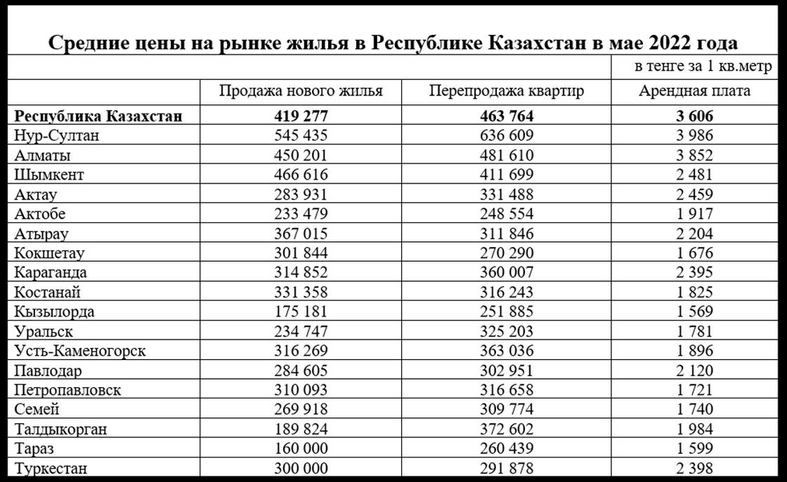 Русские в казахстане в 2024 году. Средние цены. Жилье в Казахстане. Средние цены в Казахстане. Средняя цена на жилье в Казахстане.