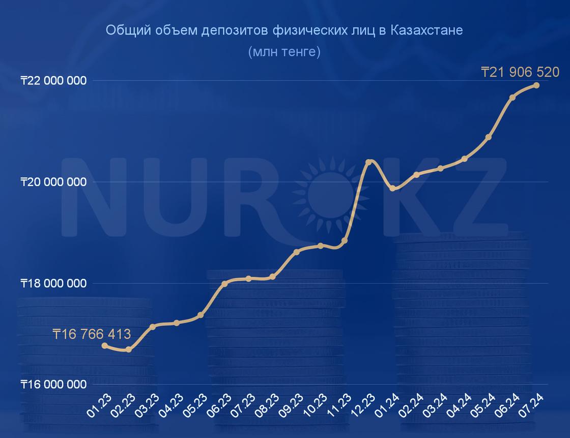 Рост депозитов в казахстанских банках