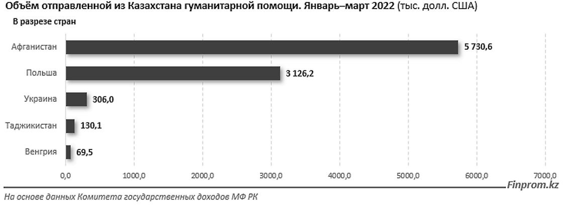 Гуманитарная помощь из Казахстана в другие страны