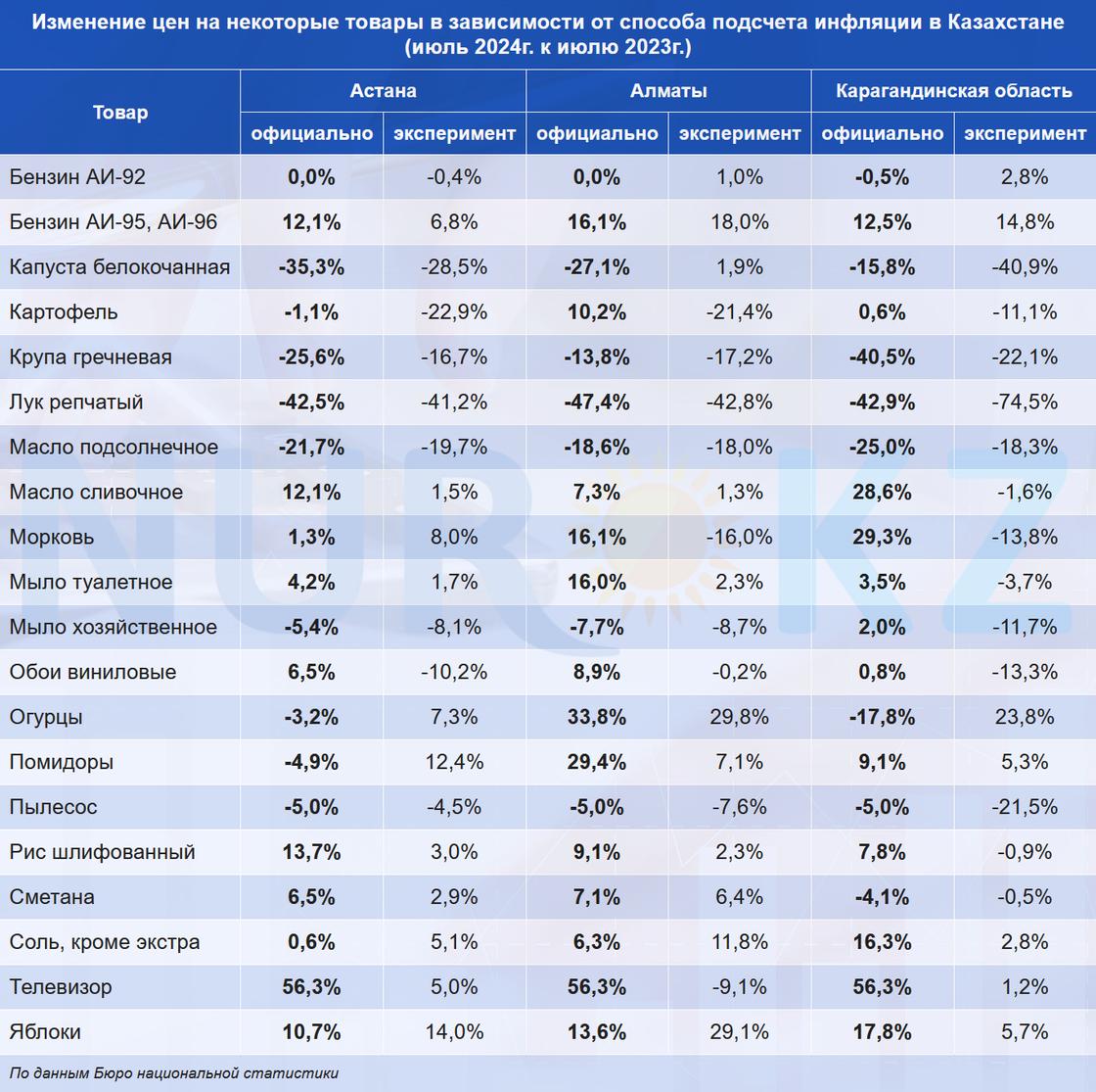 Изменение индеса цен в зависимости от способа подсчета инфляции