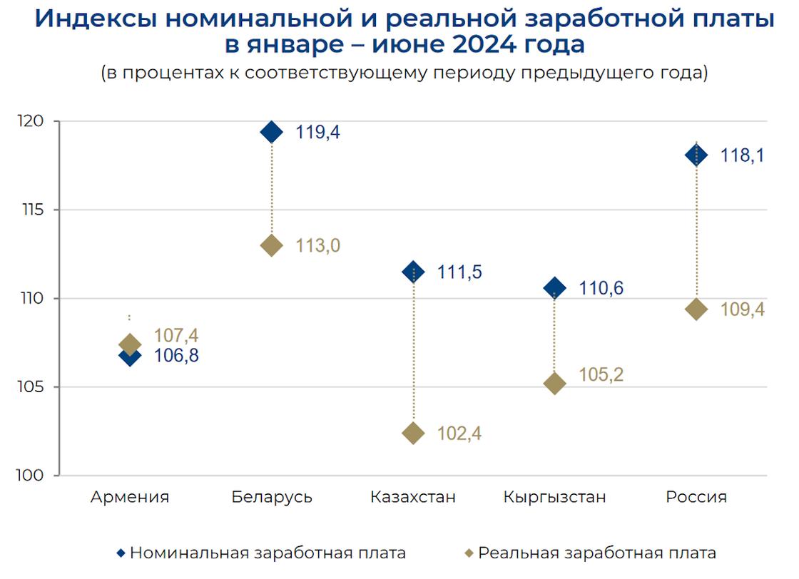 Рост средних зарплат в странах ЕАЭС