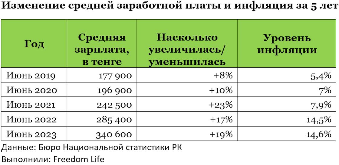 Рост средней зарплаты и инфляции в Казахстане с 2019 по 2023 годы.