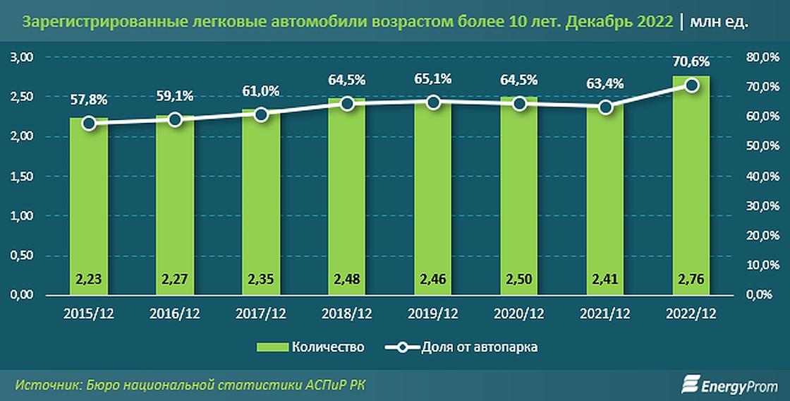 Рост числа старых авто в Казахстане