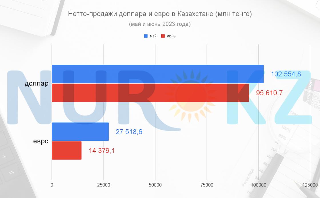 Нетто-продажи иностранной валюты в Казахстане (июнь 2023 год)