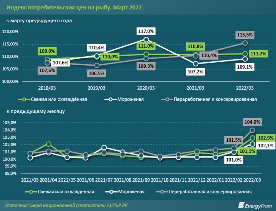 индекс потребления рыбы в казахстане