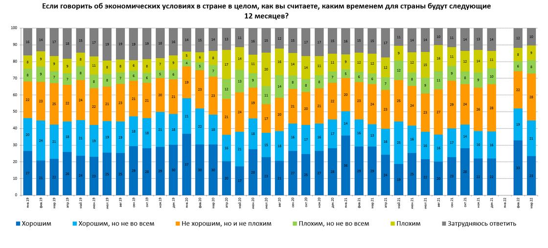 график показывает, что думают граждане РК насчет экономики страны