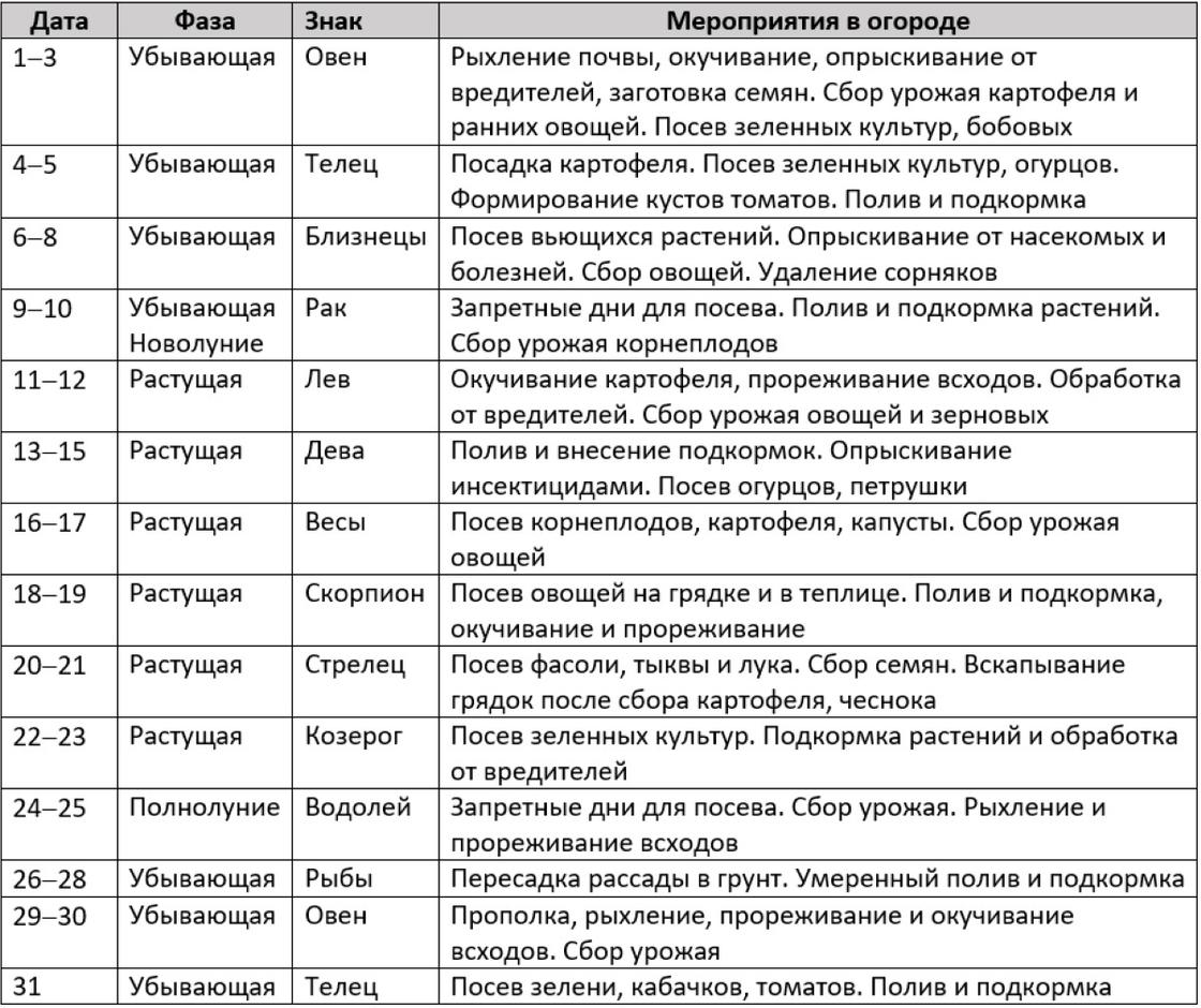 Таблица с мероприятими в огороде на июль 2021 Таблица с мероприятими в огороде на июль 2021