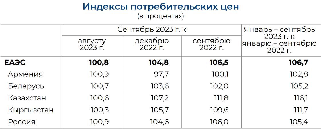 Инфляция в странах-участницах ЕАЭС