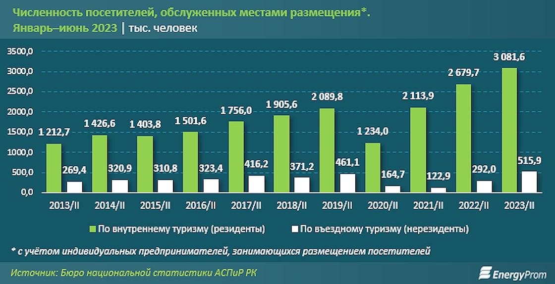 Численность туристов в первой половине 2023 года