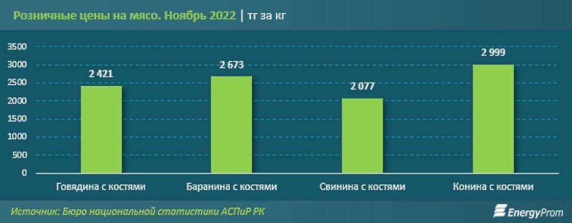 Средние цены на мясную продукцию в ноябре в Казахстане.