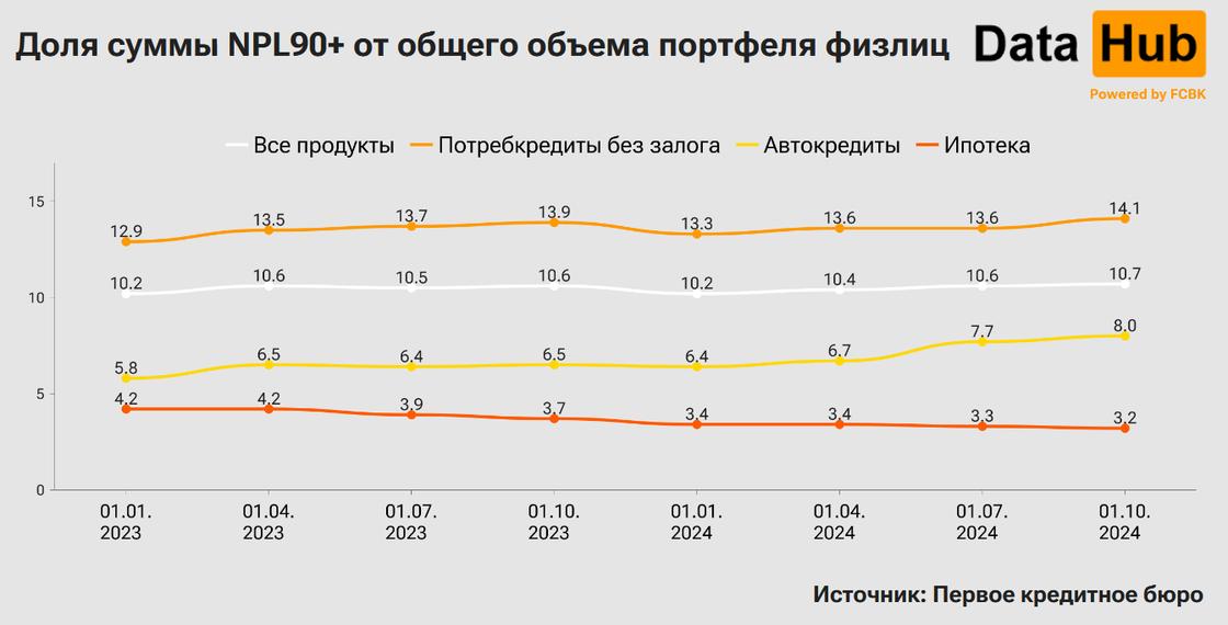 Доля просроченных кредитов