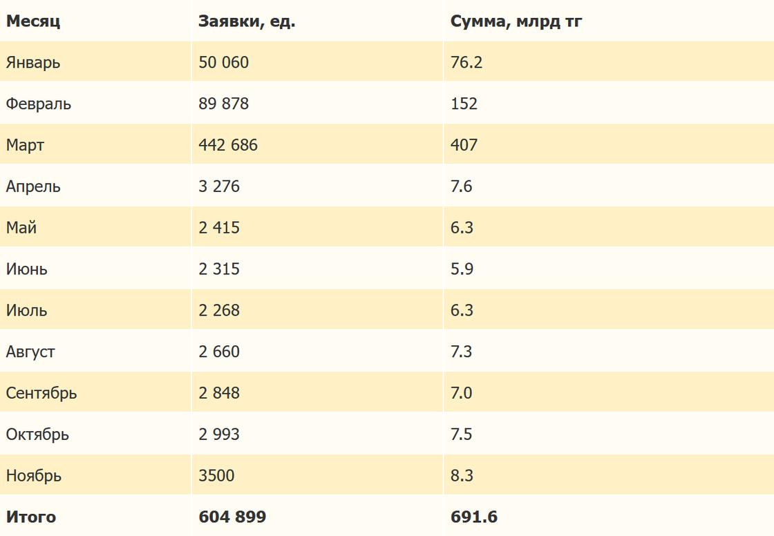 Сколько денег снимали с пенсионных счетов казахстанцы.