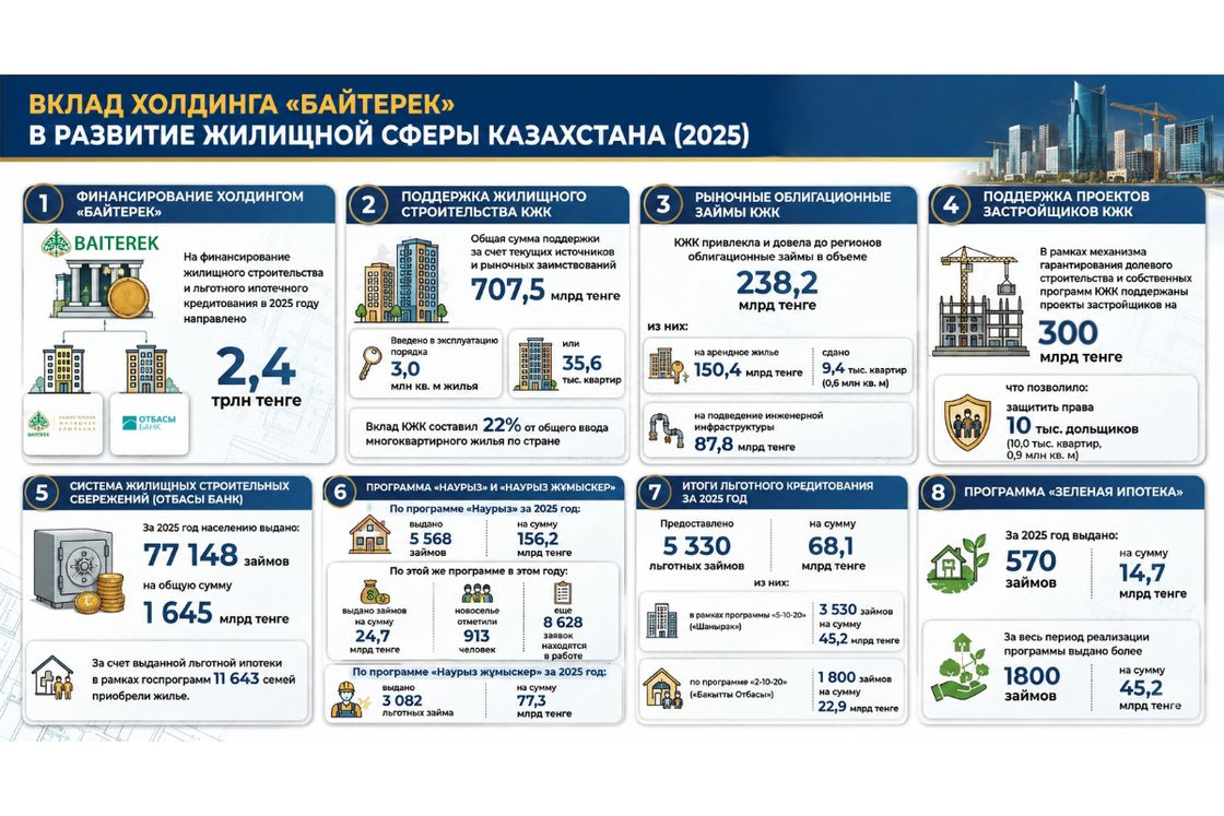 Вклад холдинга "Байтерек"