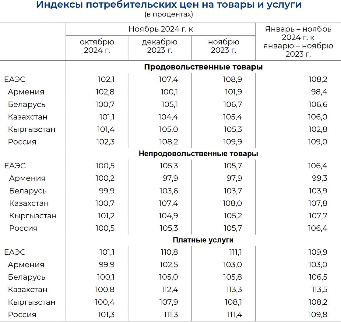 Инфляция в странах ЕАЭС (по итогам ноября 2024 года)