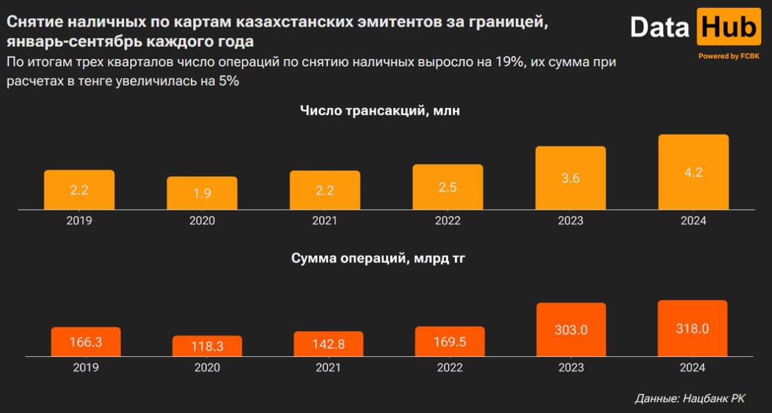 Безналичные операции за границей