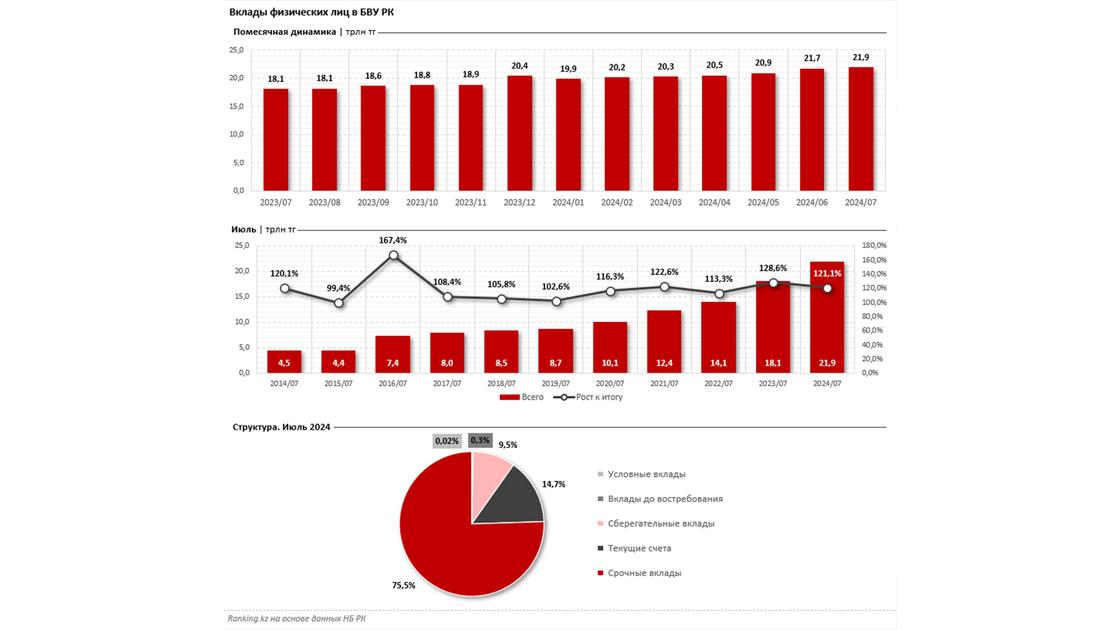 Вклады физлиц в БВУ РК