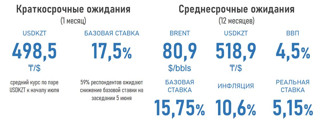 Прогнозы по поводу курса тенге и инфляции в Казахстане