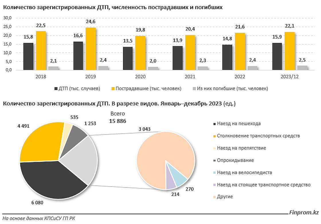 Количество зарегистрированных ДТП в 2023 году