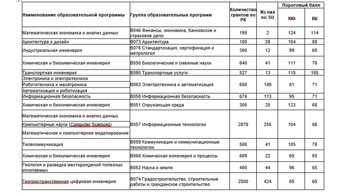 Сколько нужно баллов ЕНТ, чтобы поступить на грант в Казахстане