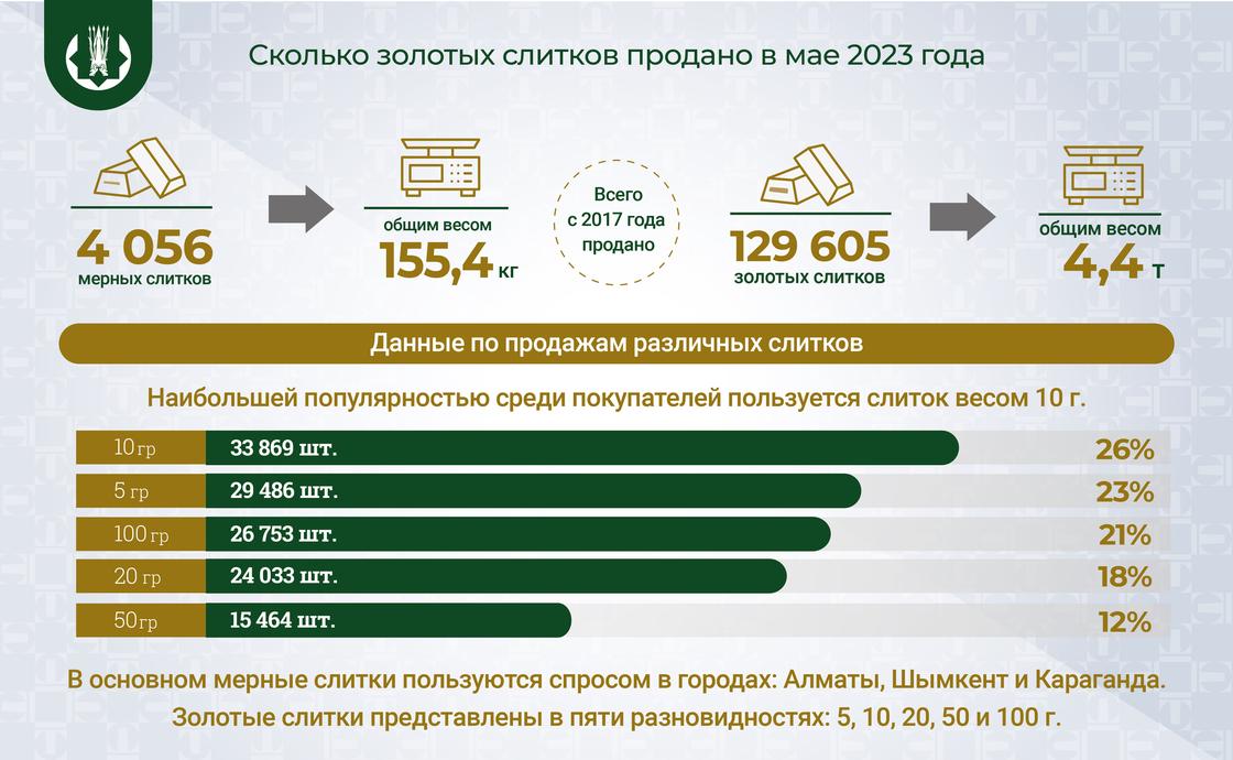 4 056 золотых слитка купили Казахстанцы в мае 2023 года.