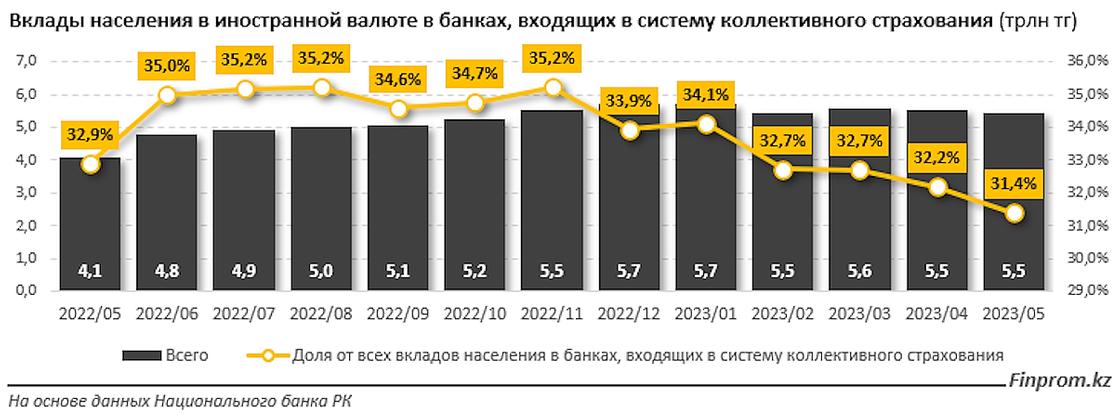 За месяц доля долларовых депозитов снизилась до 31,4%.