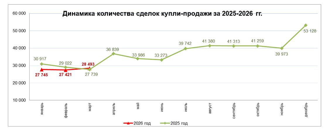 Продажи жилья в марте 2026 начали расти. Всего было оформлено 29 493 сделки