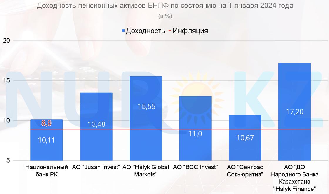 Доходность управляющих пенсионными активами в 2023 году