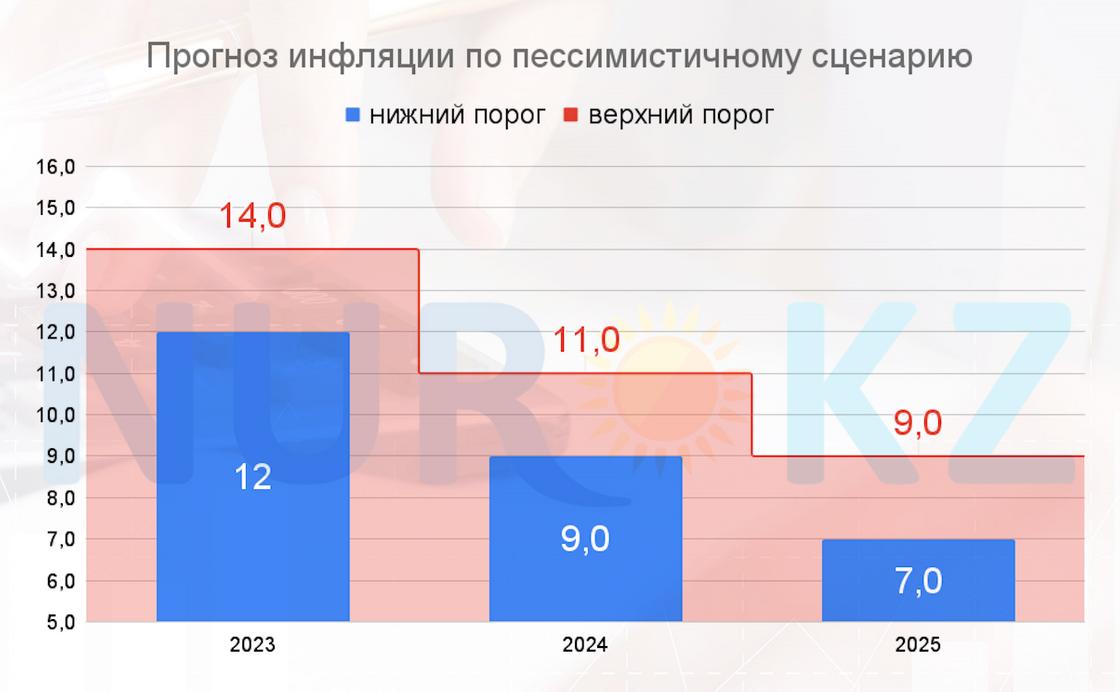 Пессимистичный прогноз по инфляции