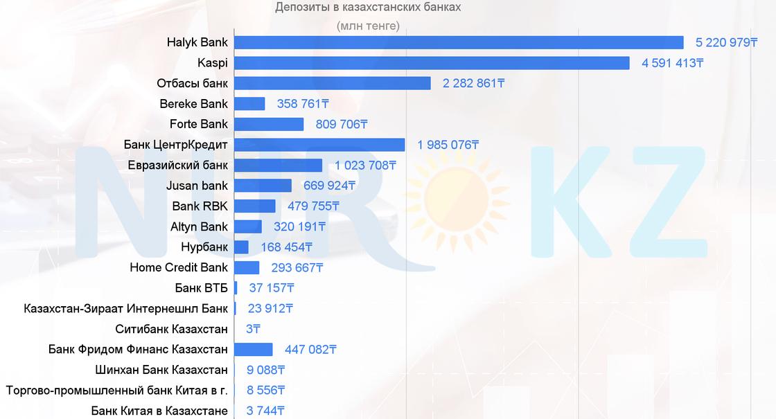 Объем депозитов в казахстанских банках