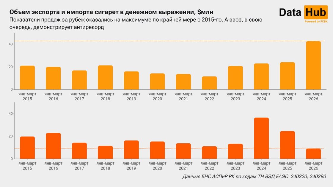 Статистика импорта и экспорта сигарет в Казахстане