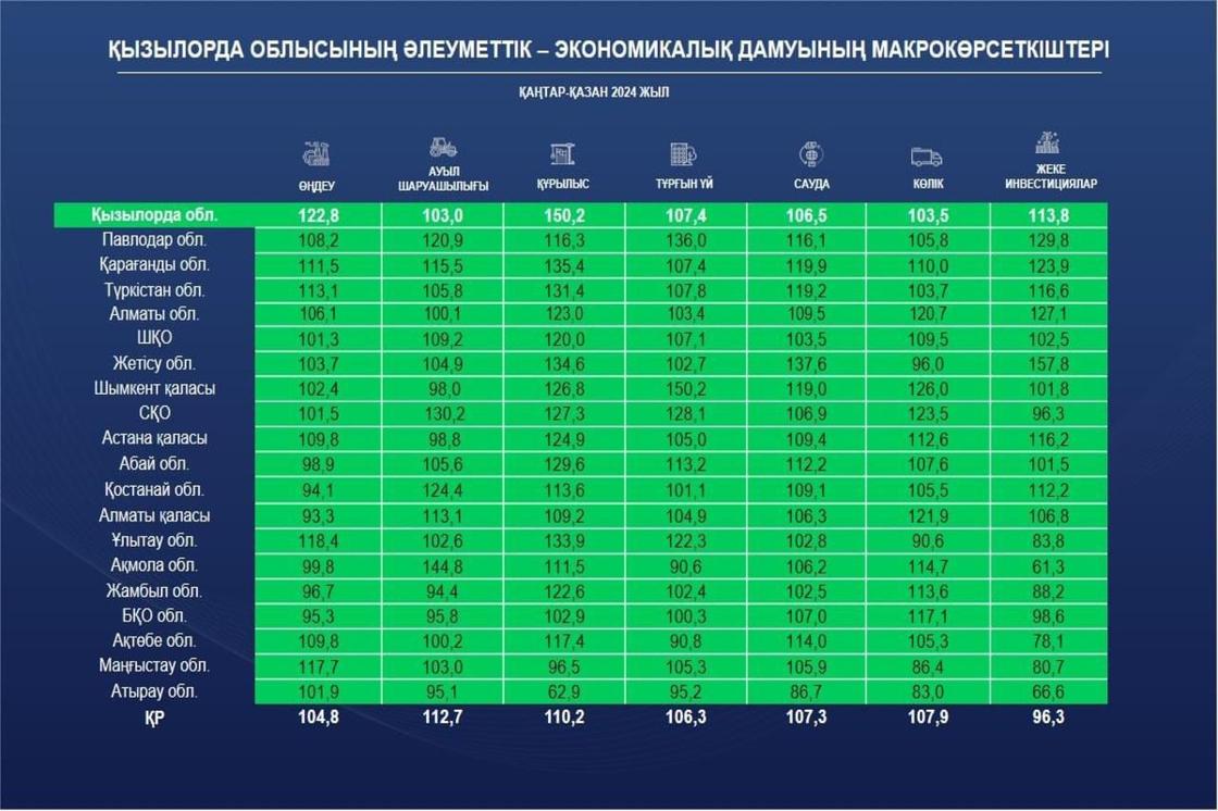 Облыстың әлеуметтік-экономикалық дамуы