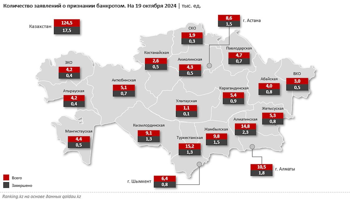Заявления на процедуру банкротства в регионах Казахстана