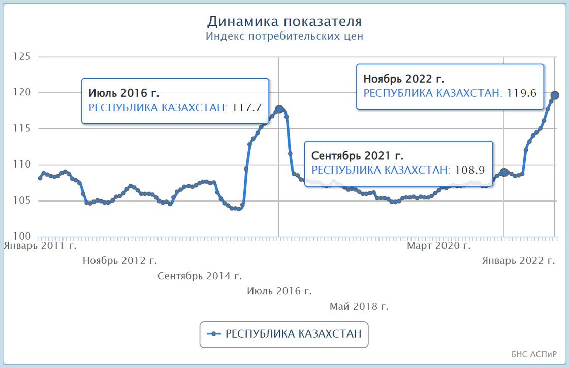 Инфляция в Казахстане