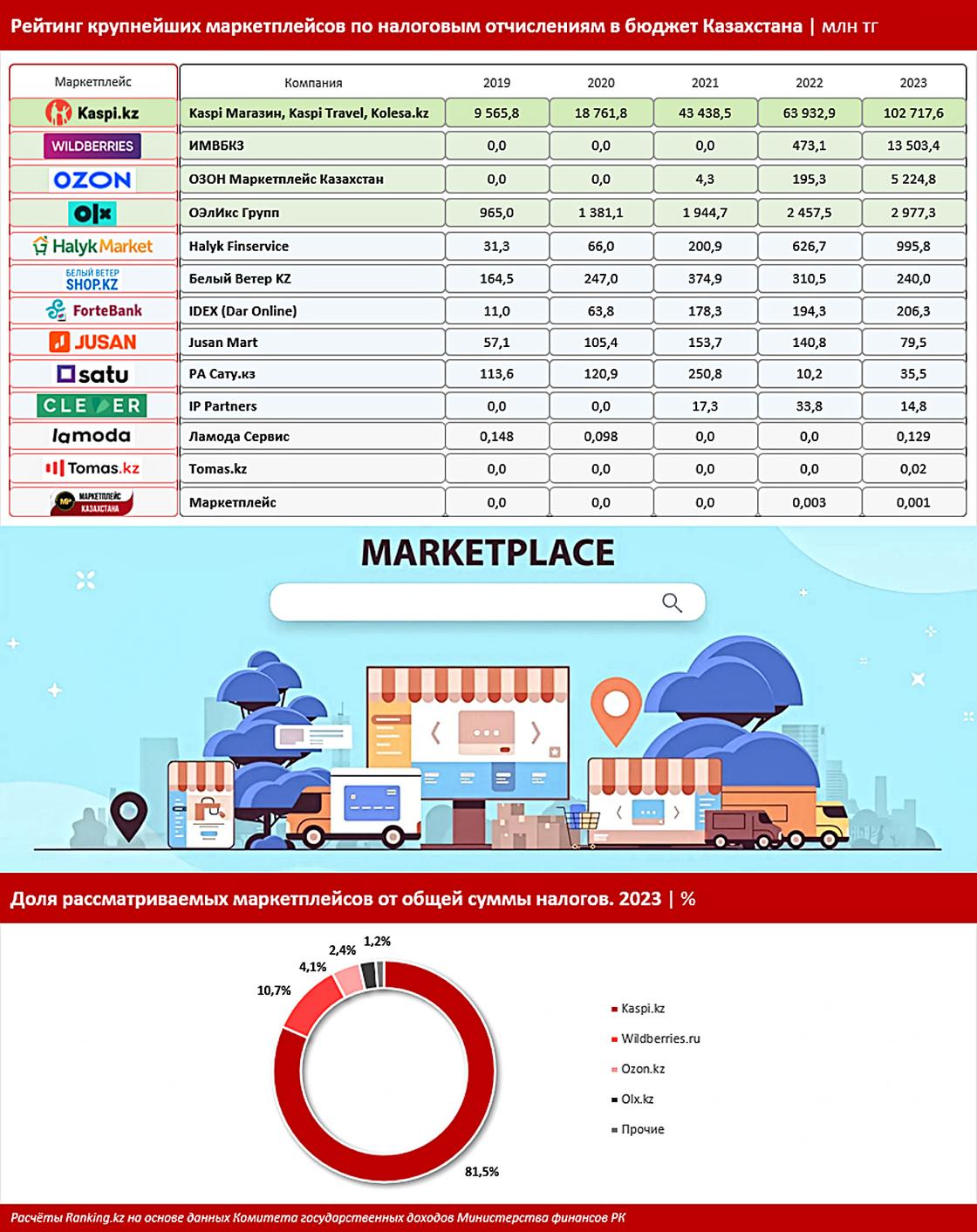 Инфографика ranking.kz