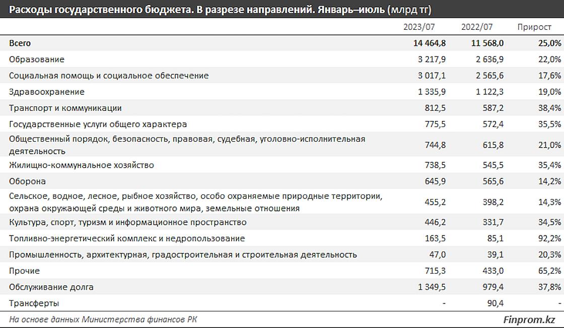 Расходы государственного бюджета