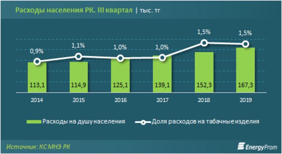 Расходы казахстанцев на табачные изделия выросли на 20 процентов