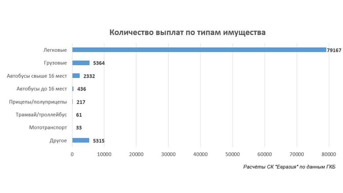 Количество выплат по типам имущества