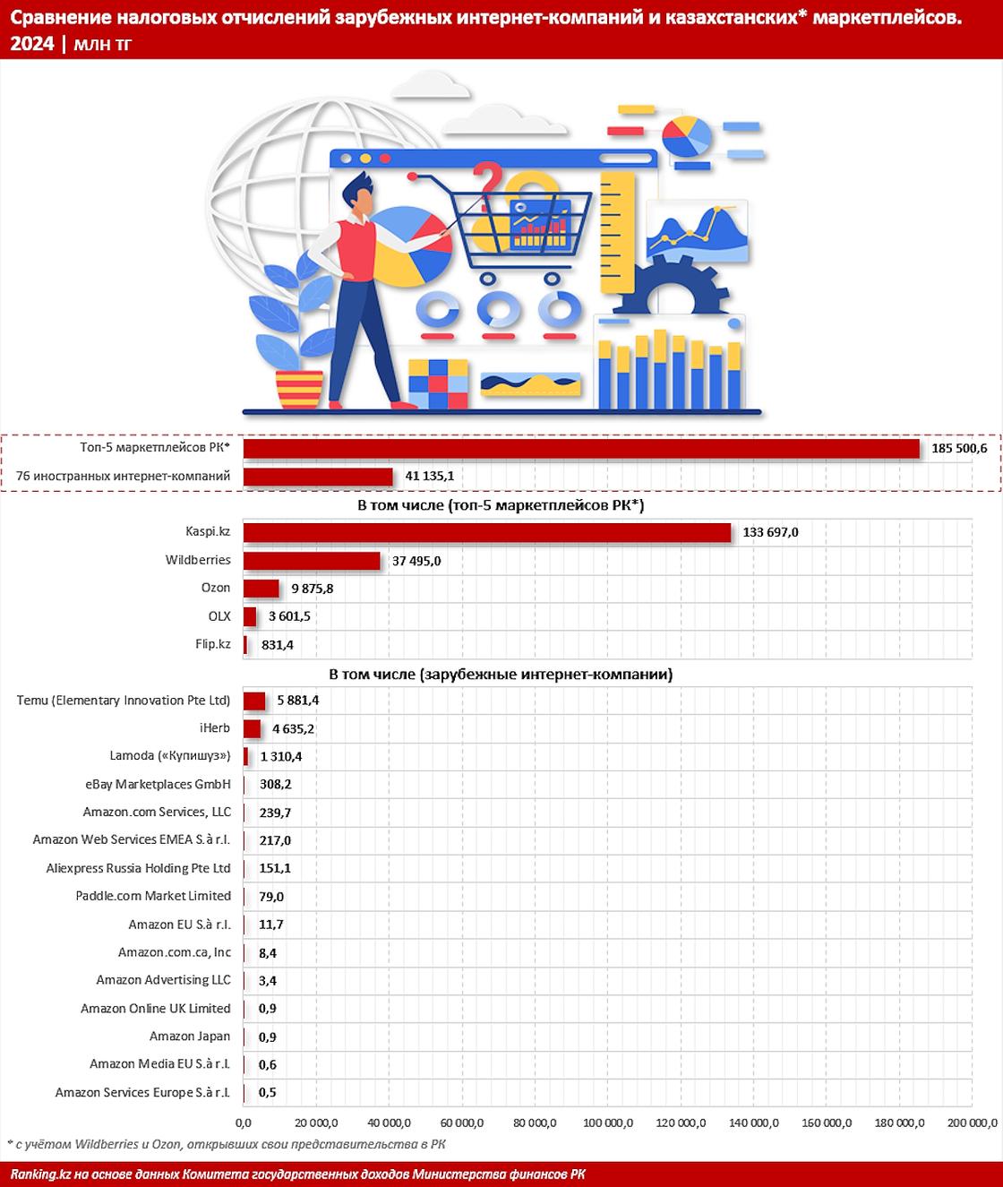 Сколько налогов заплатили интернет-компании в Казахстане