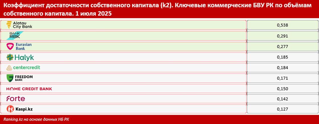 Коэффициент достаточности собственного капитала