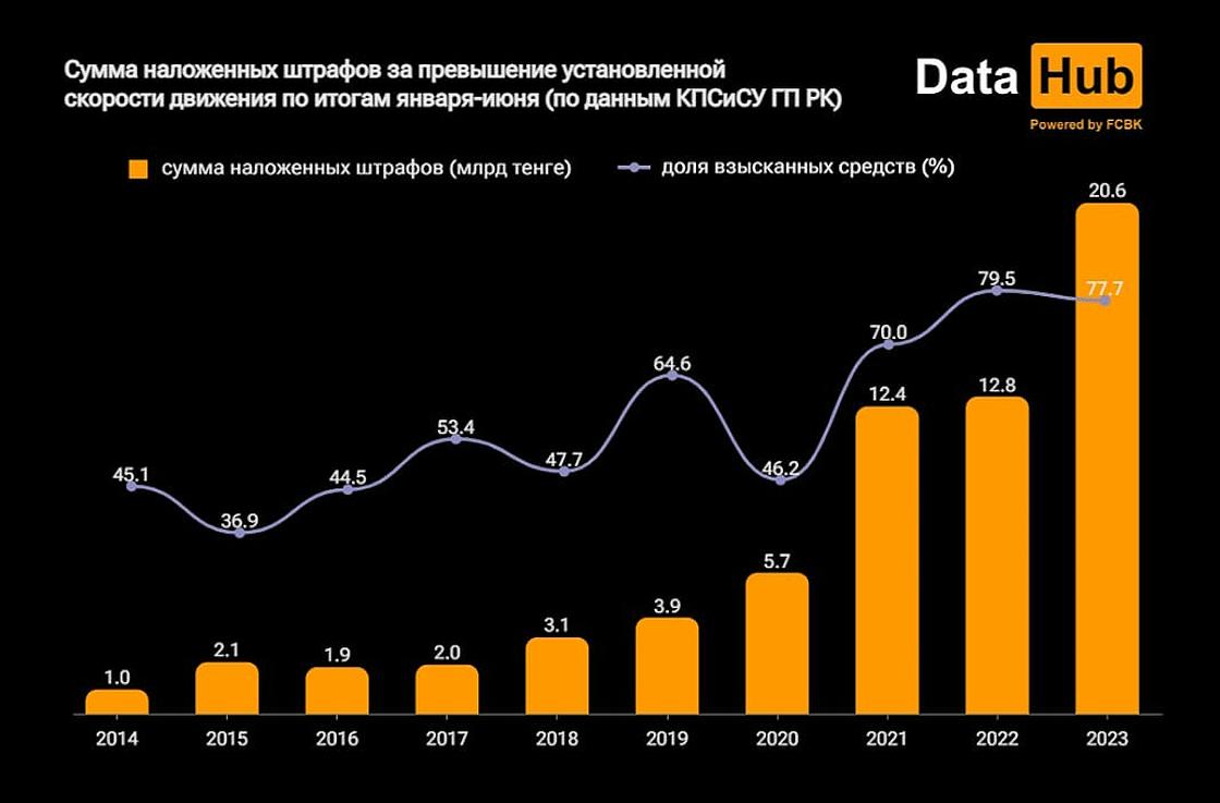 Общая сумма штрафов